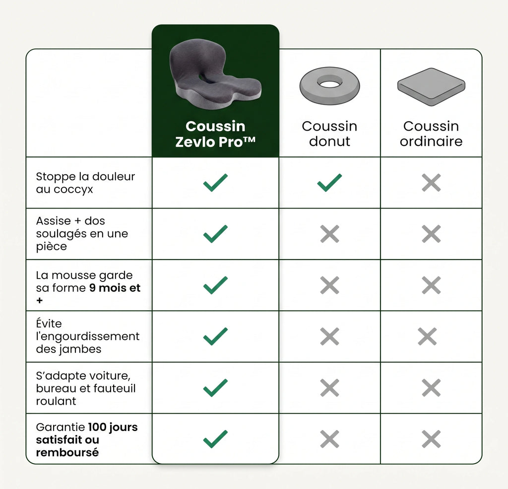Coussin Orthopédique Zevlo Pro™